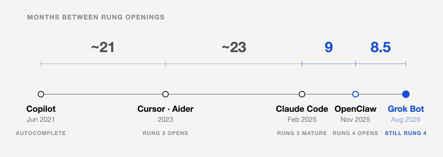 Months between the first product on each rung: about 21 from Copilot to Cursor, about 23 to Claude Code, then 9 to OpenClaw and 8.5 to Grok Bot