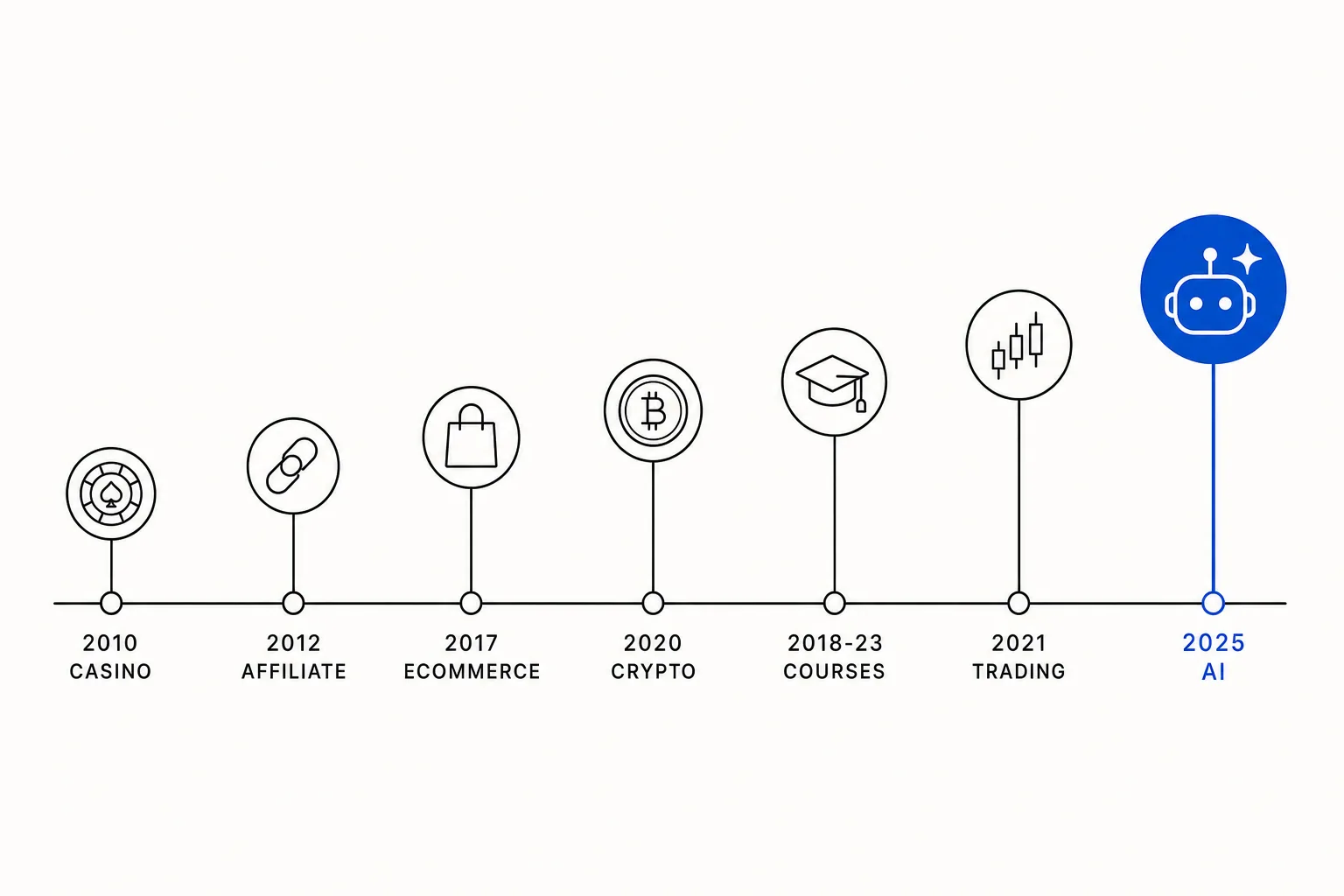 The money meta: every online gold rush since 2010, and where AI agents really are on the curve